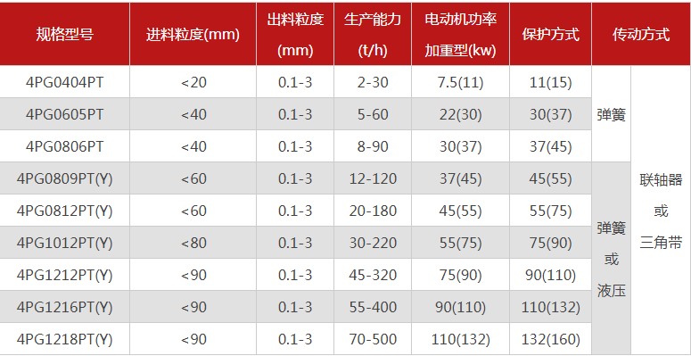 哪個廠家四輥破碎機型號多，優(yōu)勢有哪些？