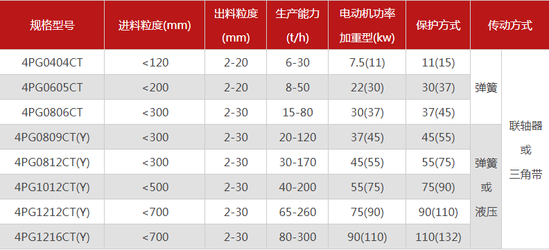 品質(zhì)性能好的四齒輥破碎機選哪個廠家，有哪些型號？